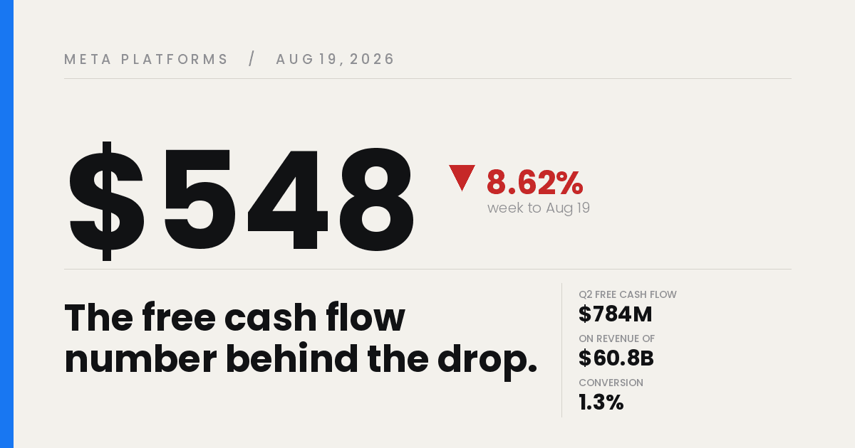 Meta Stock at 48: The Free Cash Flow Number Behind the Drop