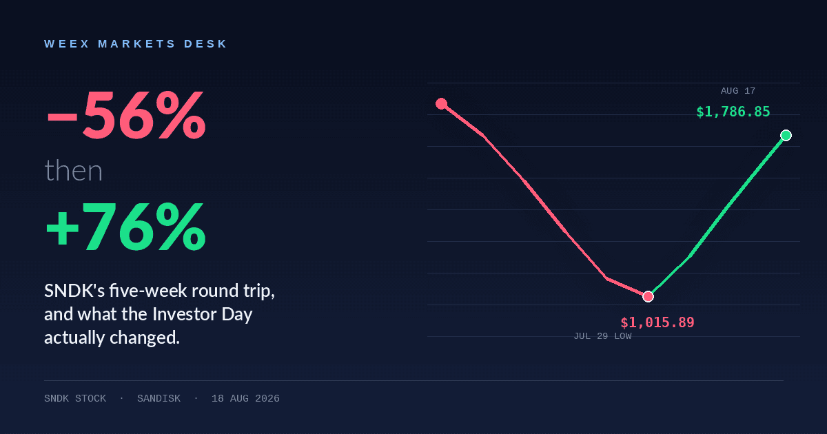 SNDK Stock: Inside the 56% Crash and 76% Rebound of 2026