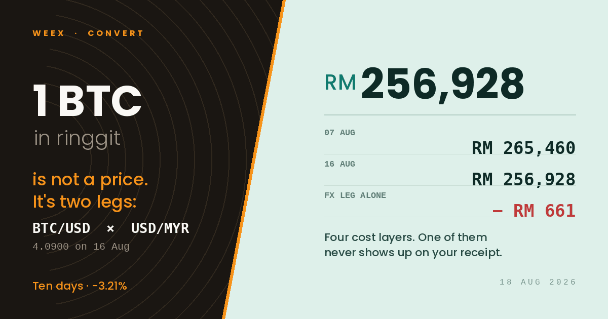 BTC to MYR: Why the Ringgit Price of Bitcoin Has Two Legs