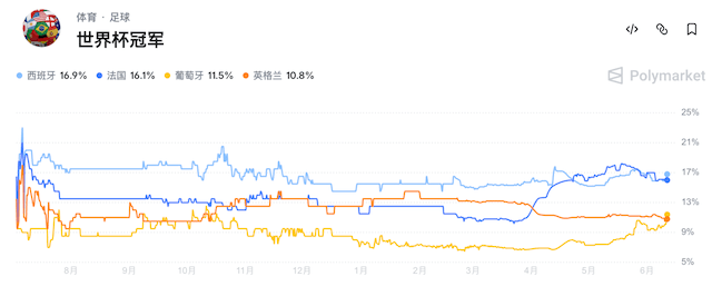 掷骰子、赢 BTC！WEEX 上线「足球季x大富翁」，百万 USDT 派送中