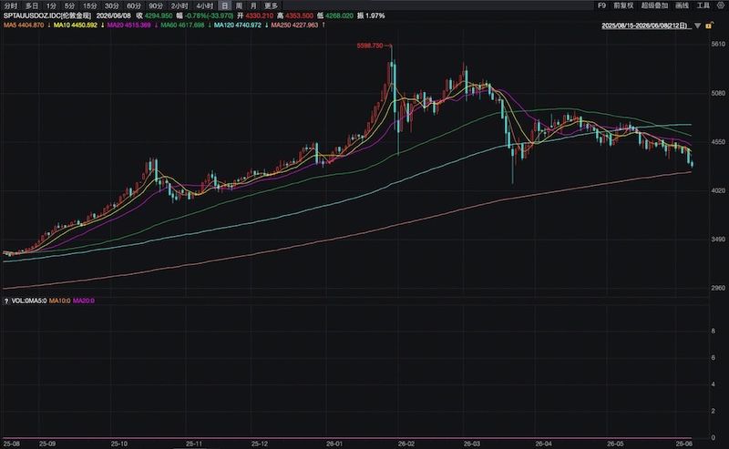 来 WEEX 交易黄金，领 10% 加息券 + 200 USDT 体验金