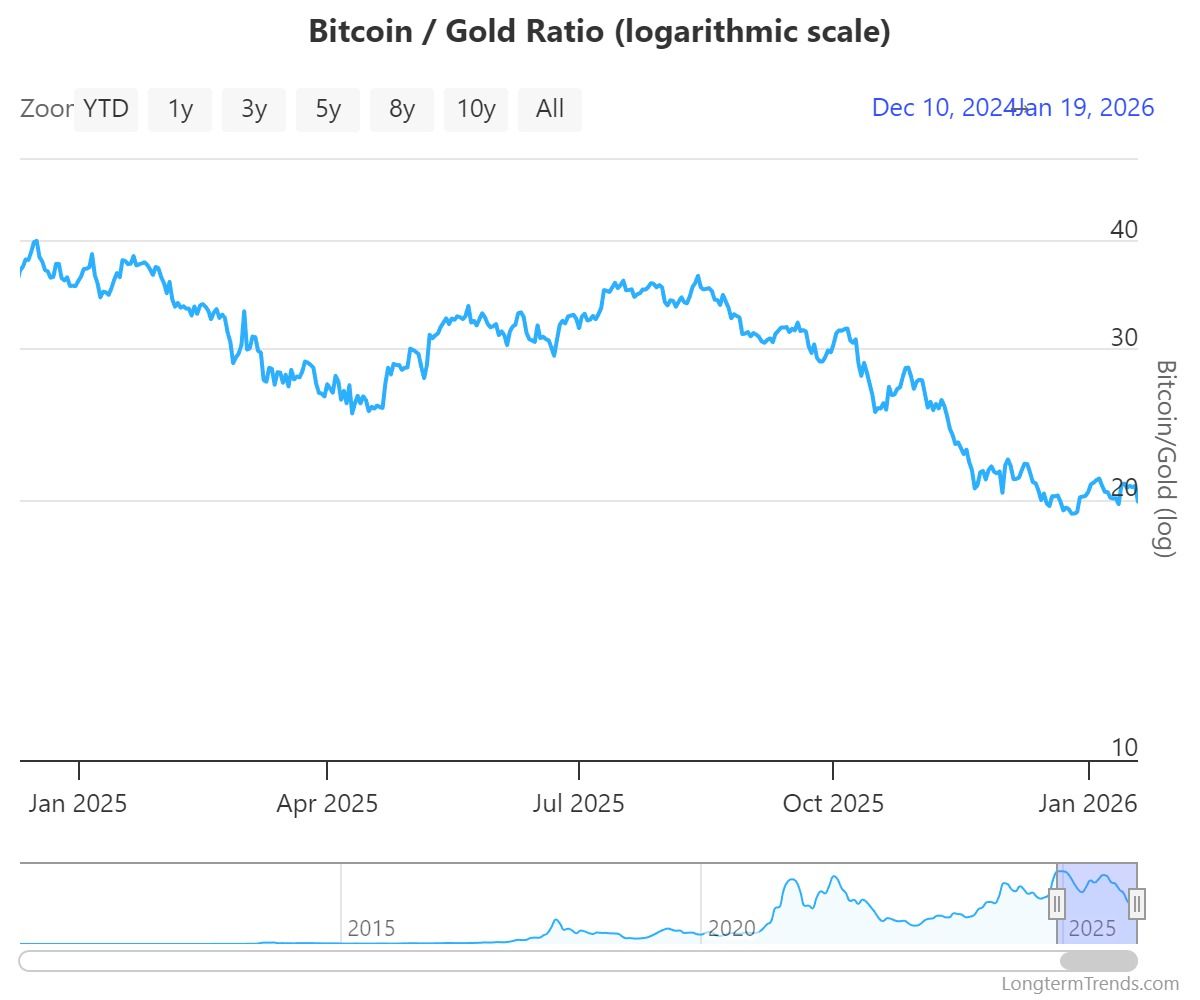 <a href= BTC GOLD 价格跌至新低">