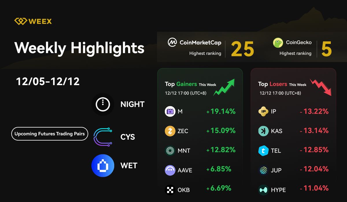 WEEX Weekly Highlights (Dec 05-Dec 12, 2025): New Trading Pairs, AI Hackathon Warm-Up & Market Trends