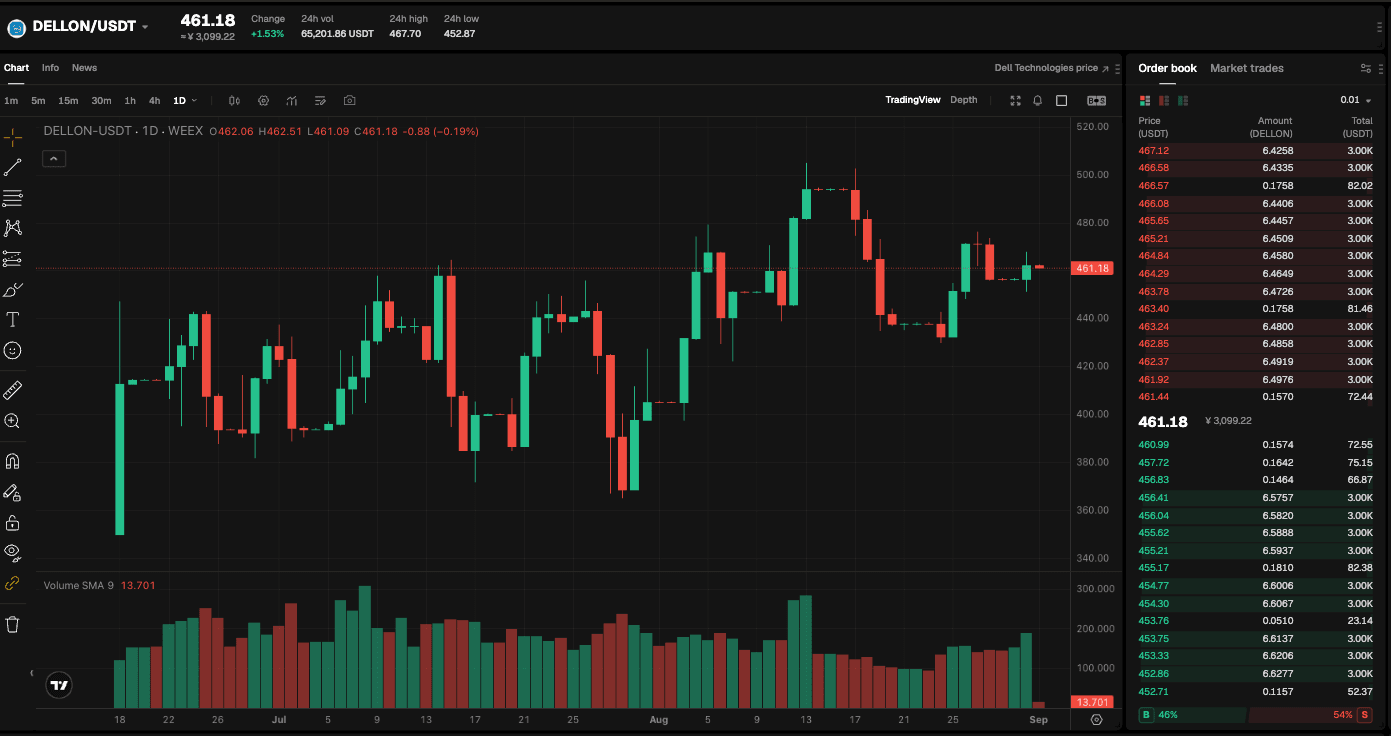 WEEX Exclusive：ISM and Dell Drive the AI Trade  | WEEX TradFi Daily(Sep. 1, 2026)