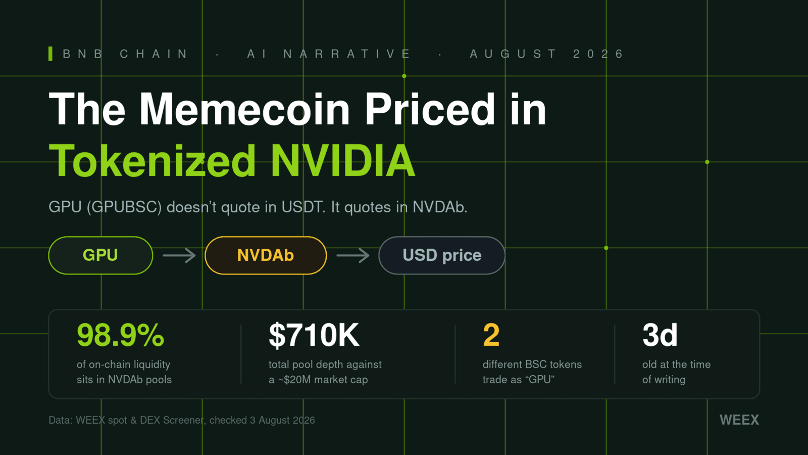BNB Chain 上的 GPU 代币:以代币化 NVIDIA 定价的模因币